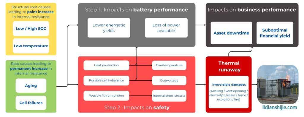 電阻增加：對電池生態系統的影響