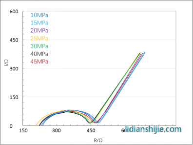  Li10GeP2S12(LGPS)基电池阻抗谱? width=