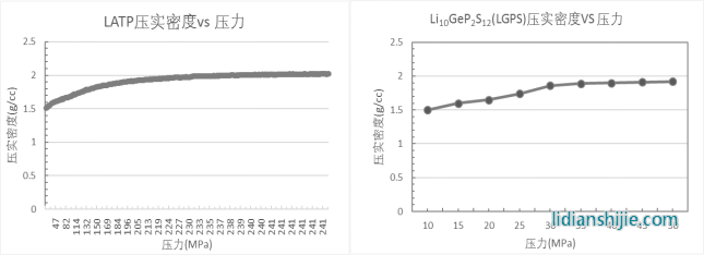 固态电解质压实密度试 固态电解质压实密度试