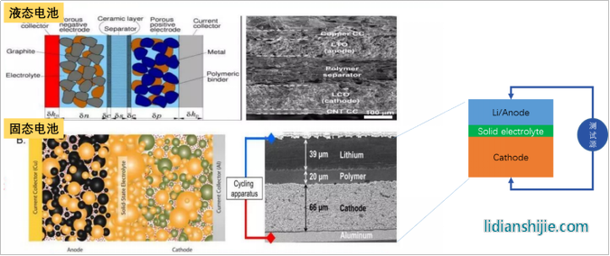  固态电解质{粉体类试C意? width=