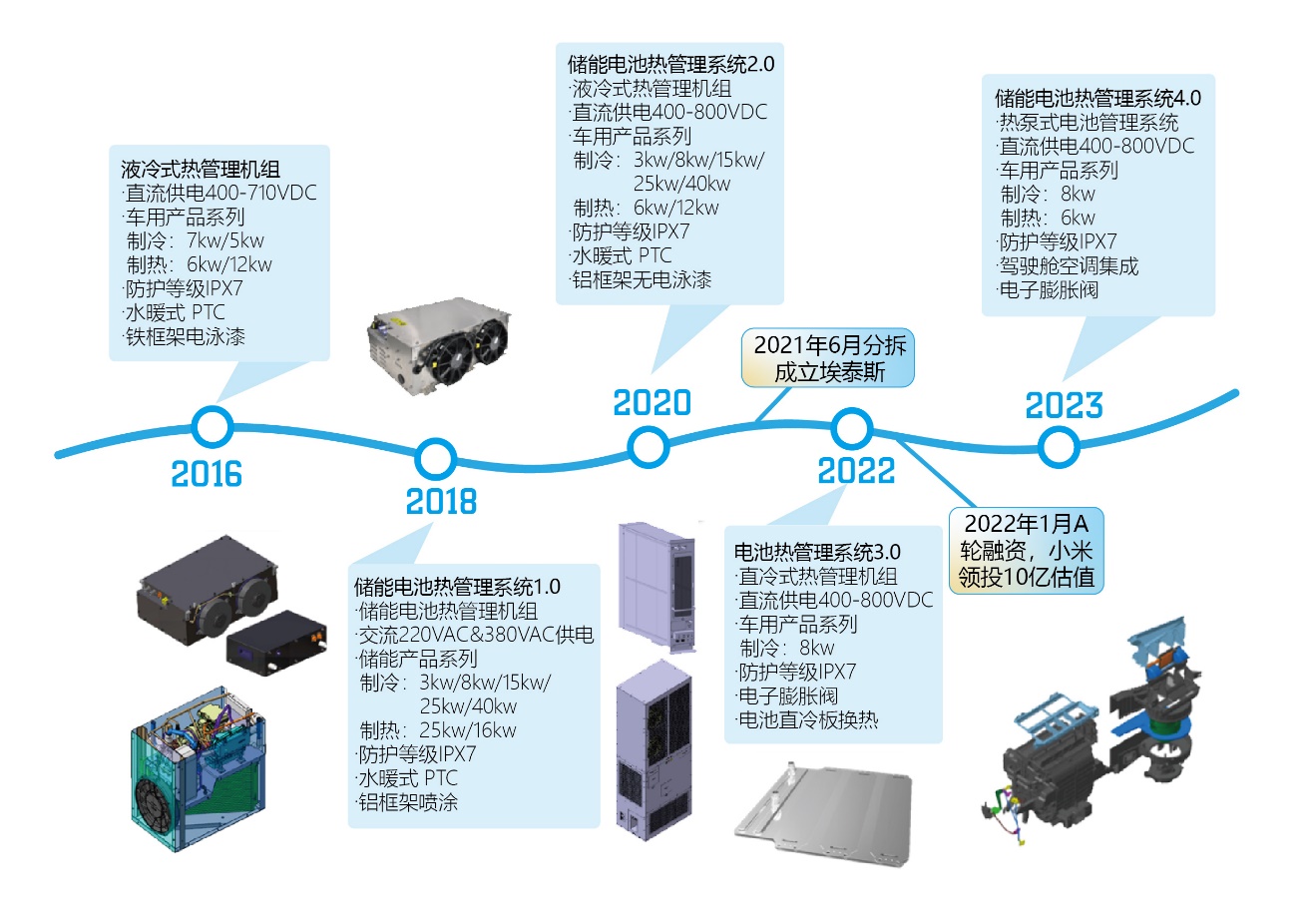 埃泰斯新能源專門研發、生產大功率電池液冷熱管理系統