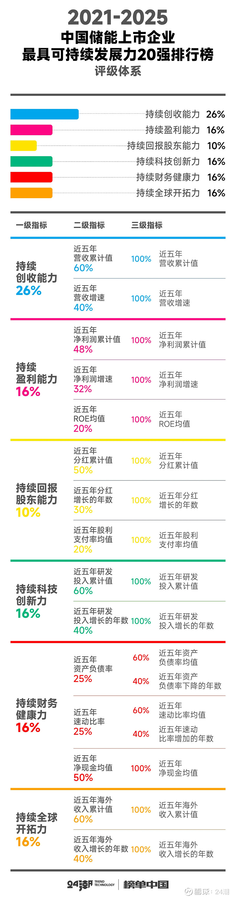 中國儲能最具可持續發展力20強排行榜