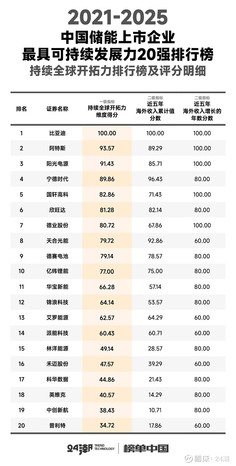 中國儲能最具可持續發展力20強排行榜 中國儲能最具可持續發展力20強排行榜