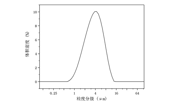 邦普循環(huán)鎳鈷錳酸鋰LL6510粒度圖